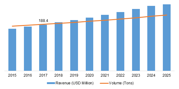 US Packaging Additives Market, 2015-2025 (USD Million) (Tons)